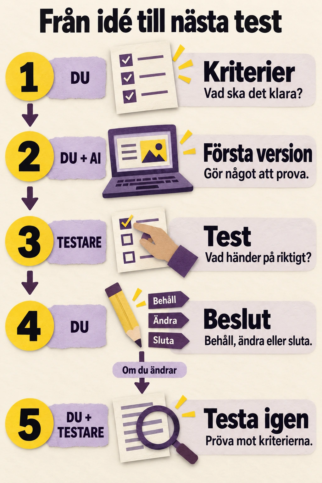 Fem steg: du bestämmer kriterier; du och AI gör en första version; andra testar; du väljer att behålla, ändra eller sluta; efter en ändring testar ni igen mot kriterierna.