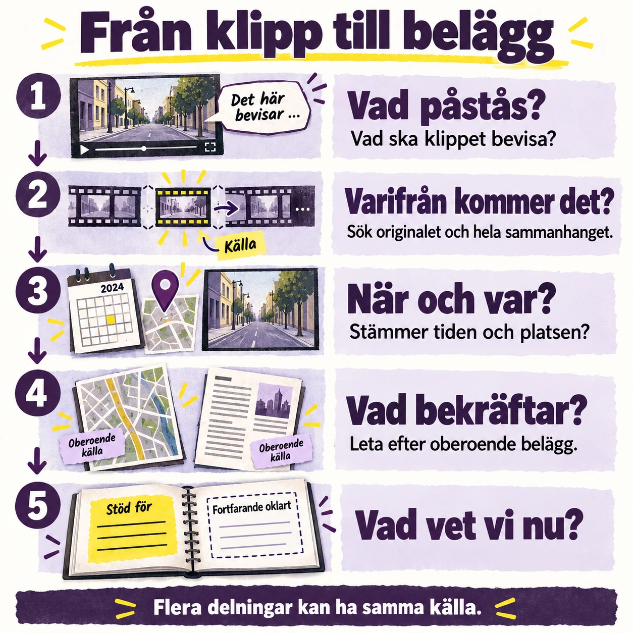 Från klipp till belägg. Fem frågor: Vad påstås? Varifrån kommer det? När och var? Vad bekräftar? Vad vet vi nu? Illustrationerna visar ett klipp i sitt större sammanhang, kontroll av tid och plats, två oberoende källor och anteckningar uppdelade i Stöd för och Fortfarande oklart. Flera delningar kan ha samma källa.