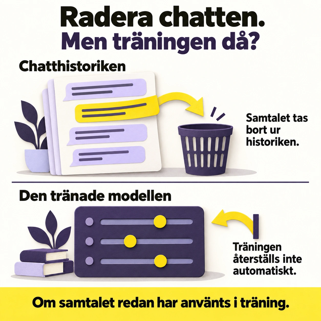 Radera chatten. Men träningen då? Ett samtal flyttas från chatthistoriken till en papperskorg. Under syns en modell som en panel med reglage: träningen återställs inte automatiskt om samtalet redan har använts i träning.
